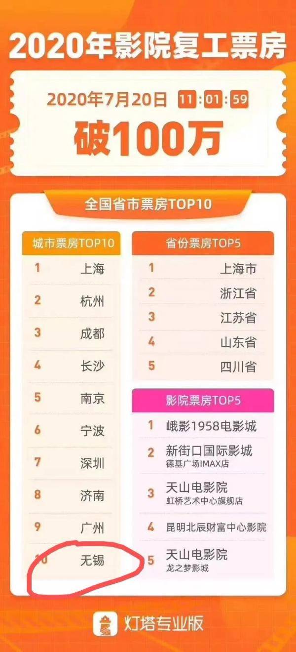 无锡|首日票房！无锡冲进了全国前十！