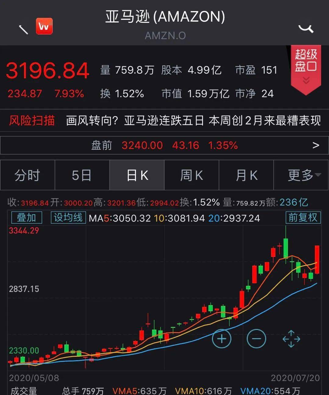 麦当劳|疫情期间狂赚，亚马逊掌门个人身家一日暴增130亿美元，超过耐克、麦当劳等企业巨头市值！