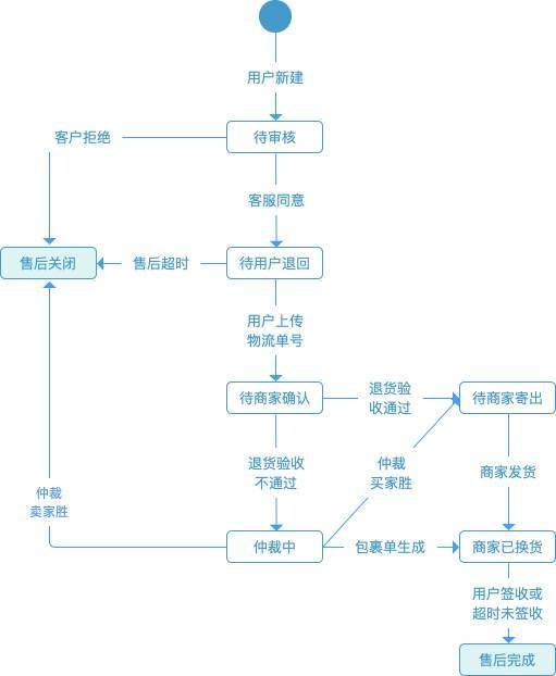 电商售后:退换货流程设计