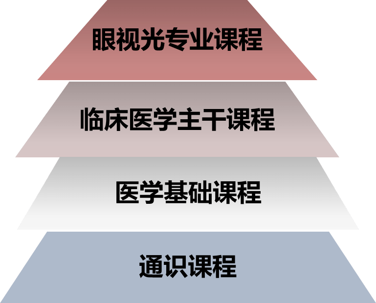 courses 眼视光医学专业要学些什么内容呢?