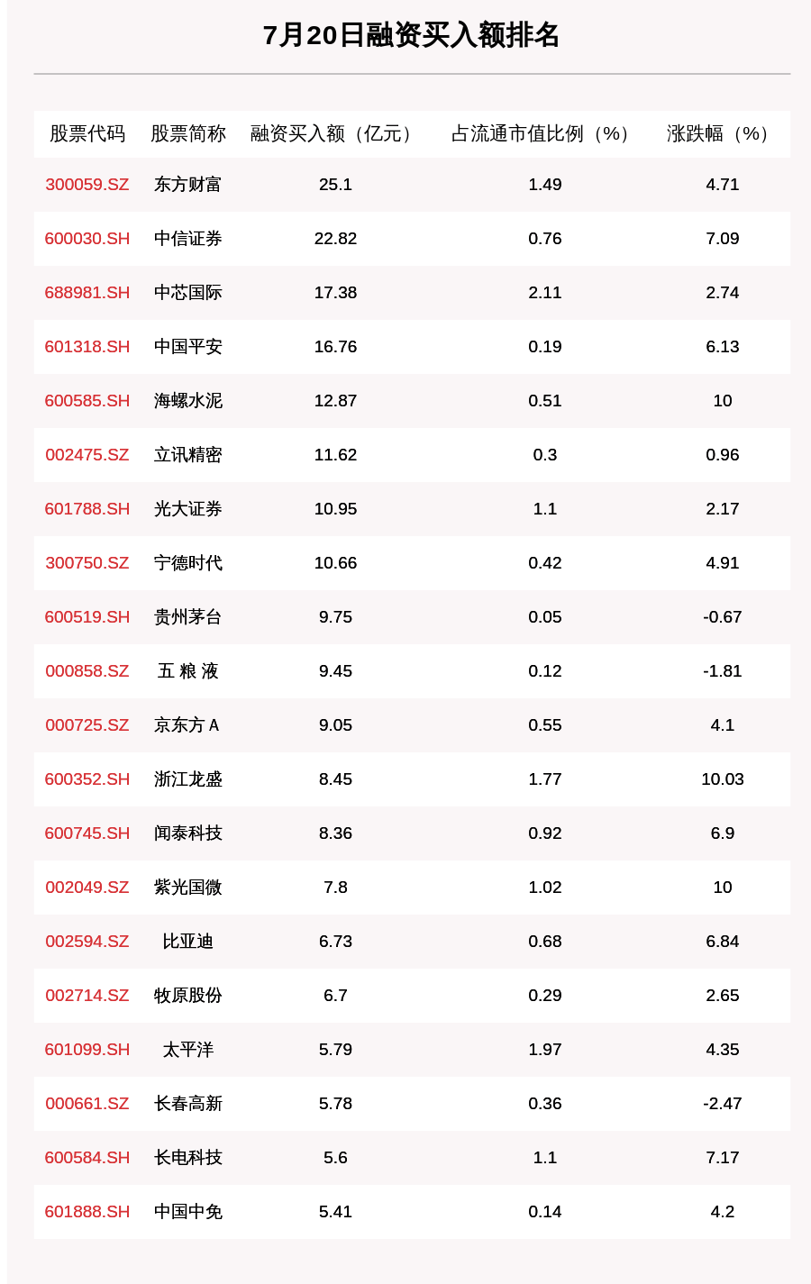 买入|7月20日两融余额增加127.02亿元，融资客花25.1亿元买了它
