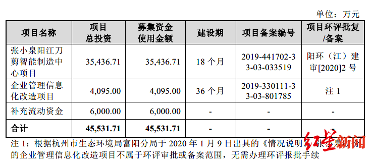 制造|近400岁张小泉冲刺创业板，去年卖了2700万把刀剪，明星股东不少