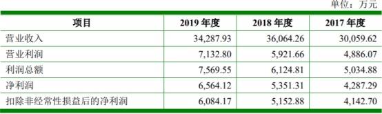 阮荣涛|锦盛新材去年营收下滑 产能利用率存货周转率齐下降