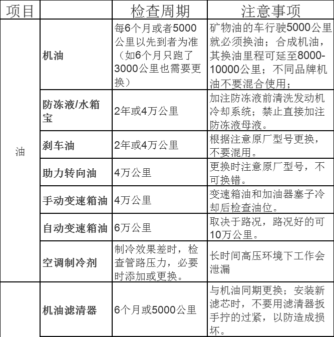 车辆保养明细一览表在保养的时候,很多人并不明白要做哪些项目,以及