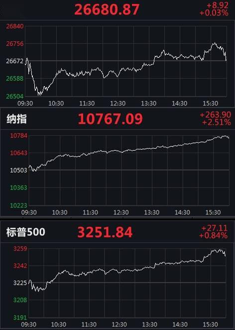 涨幅|纳指涨2.51%创收盘历史新高，特斯拉涨超9%