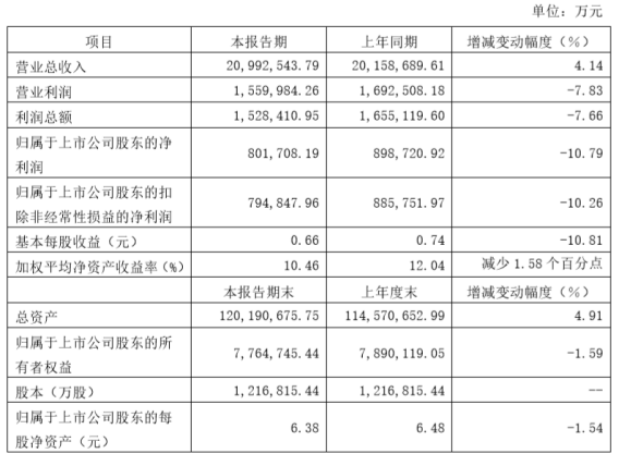同比|疫情下这半年，绿地卖楼收入少了两成！花448亿拿了59宗地