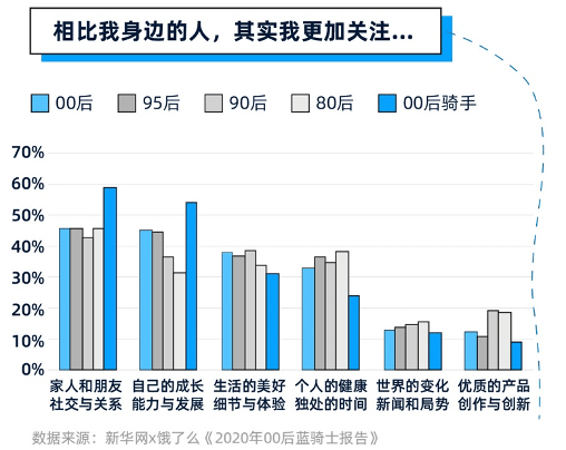 骑士|疫情以来1.2万名大学生兼职送外卖 饿了么00后蓝骑士数1年增长近2倍