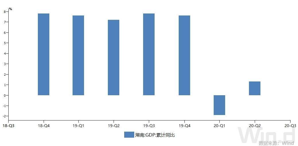 湖南上半年gdp排名_湖南gdp排名图片