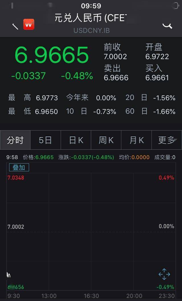 汇率|人民币中间价调升144个基点 在岸、离岸升破6.97关口