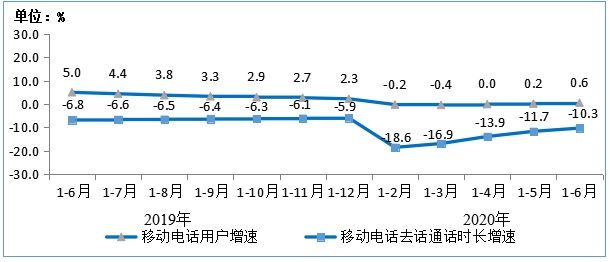 接入|工信部：6月户均移动互联网接入流量达10.14GB