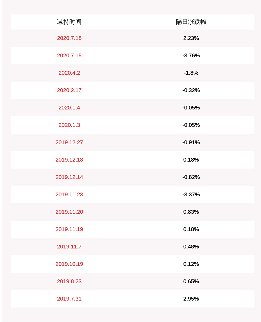 计划|伟明环保：减持计划完成 副总裁程五良累计减持52万股