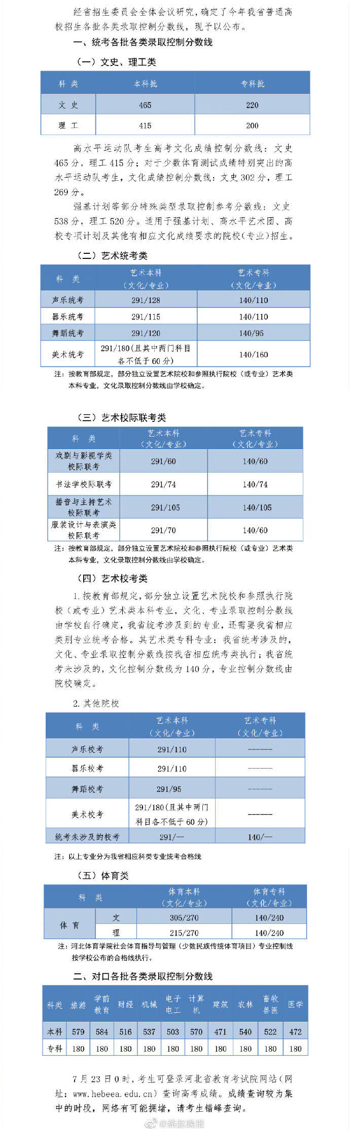 分数线|刚刚！河北2020年高考分数线公布