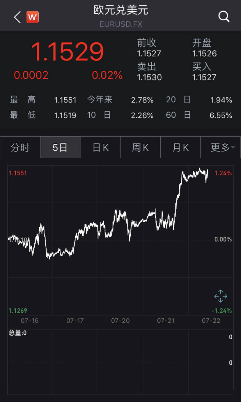 国家债券|欧美加码刺激政策，多家机构看淡美元、看好股市和黄金
