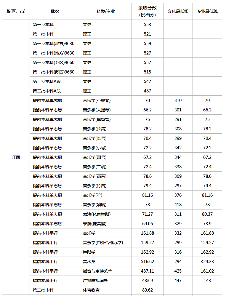 赣南师范大学2019年各省份录取分数线