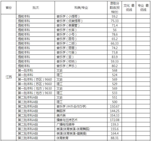 赣南师范大学2018年各省份录取分数线