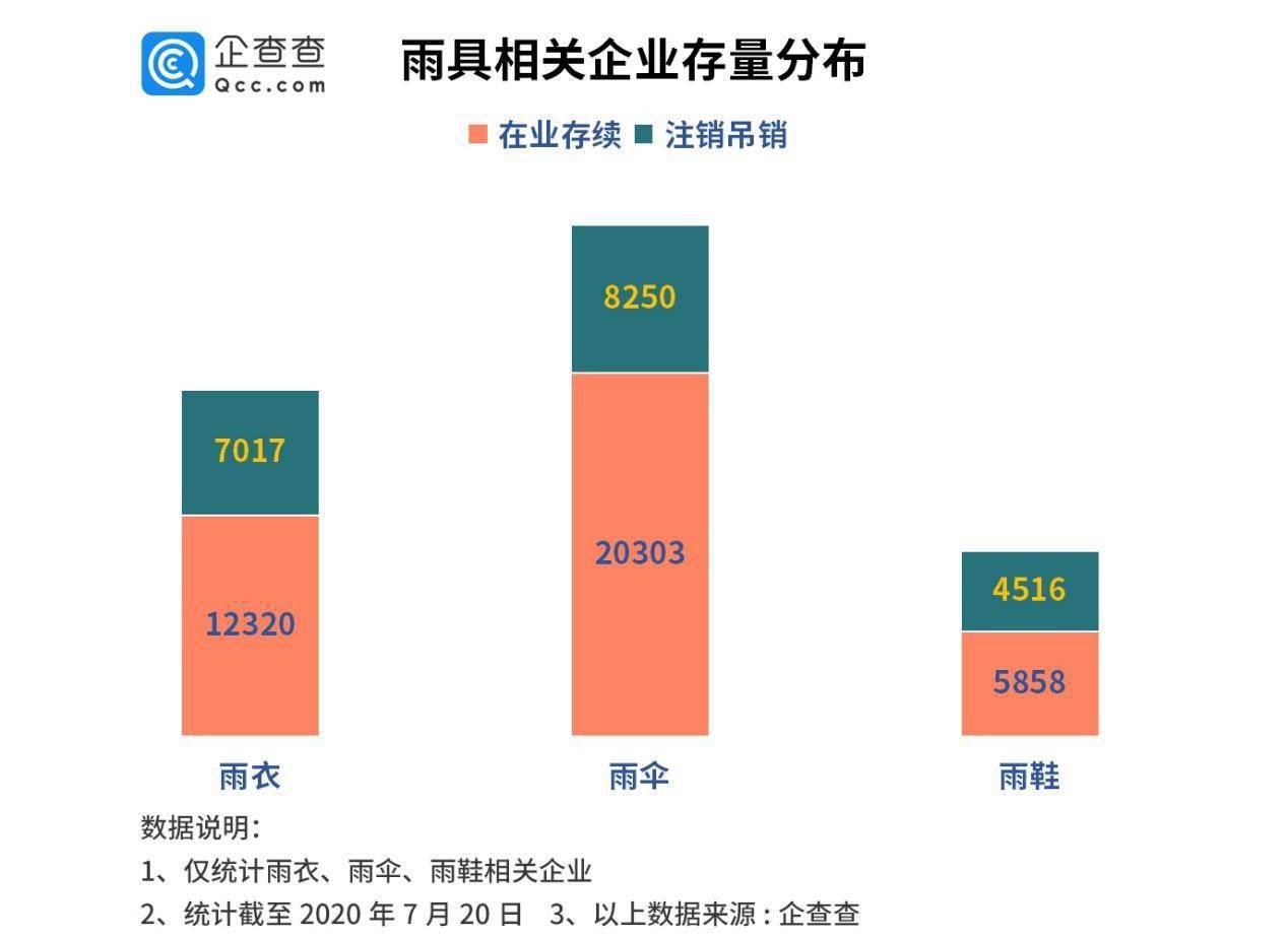 企业|雨伞行业小爆发：去年注册量增139%，广东浙江企业占全国半数