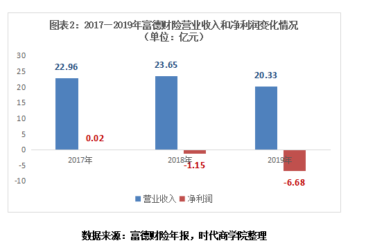 龚志洁|富德财险陷“泥潭”：两年亏7.8亿几成“亏损王”，诉讼迭起频遭处罚