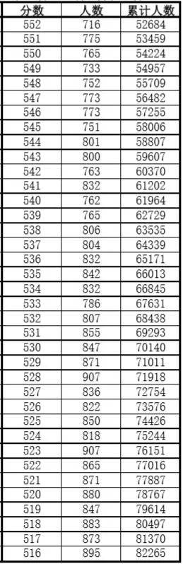安徽|安徽高考一分一段表发布！