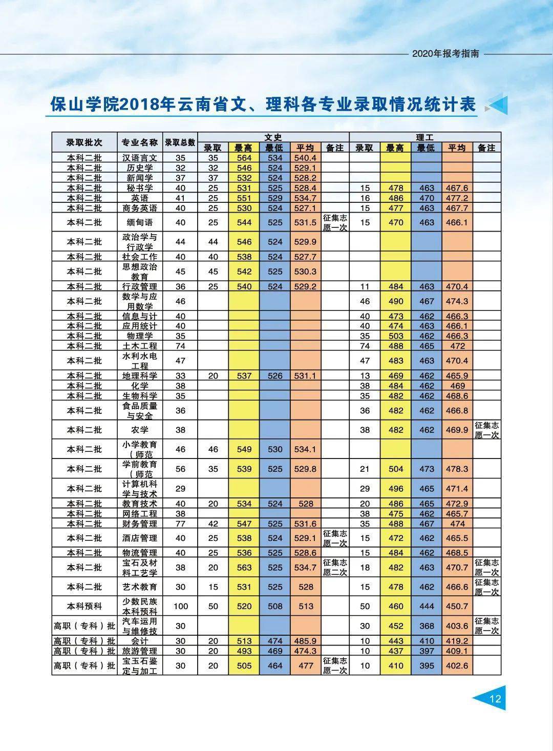 保山学院2020年报考指南