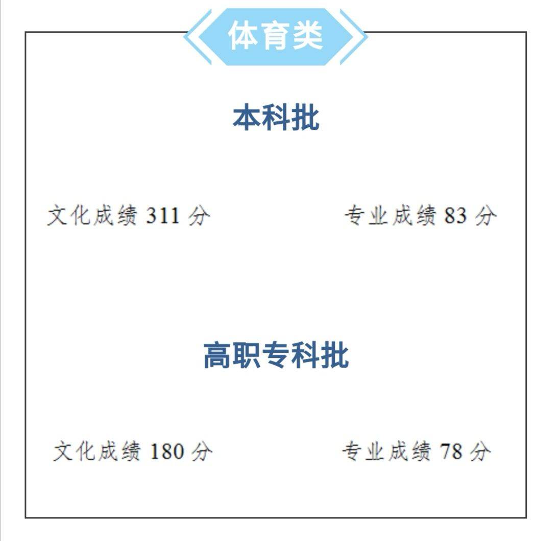 重庆公布高考分数线：文科一本536分，理科一本500分