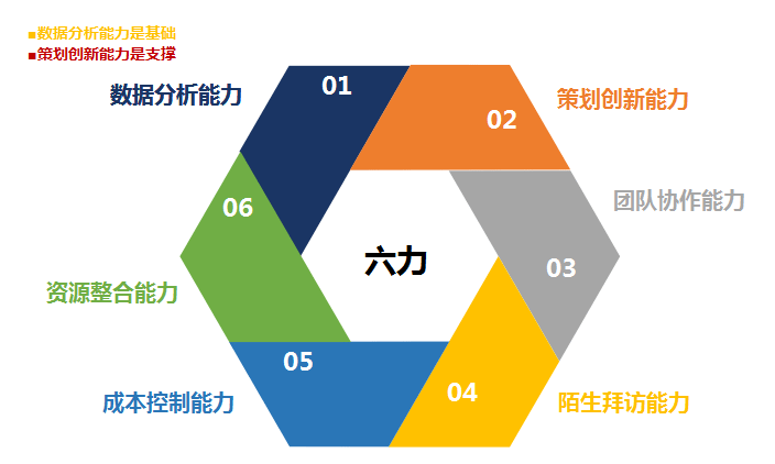 营销渠道的核心|六力——数据分析能力