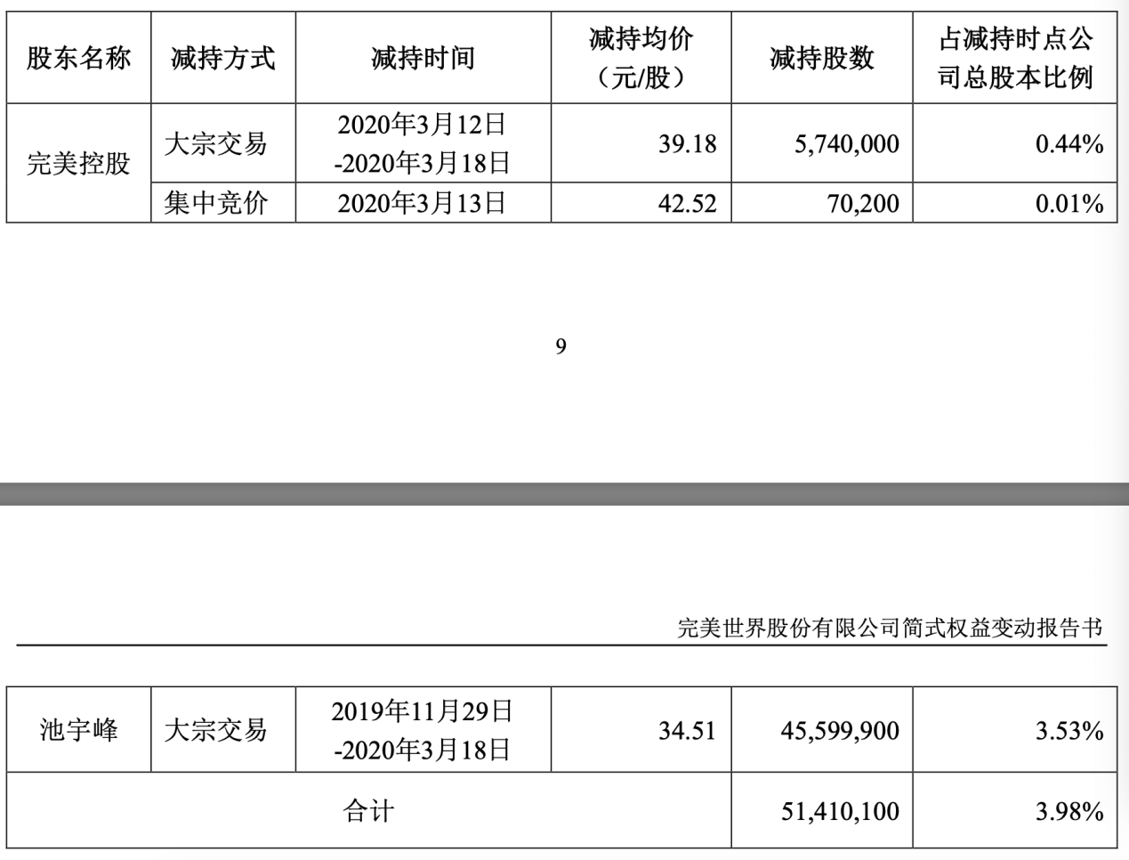 公司|完美控股集团连续退出三影城公司 股权冻结警报已解除