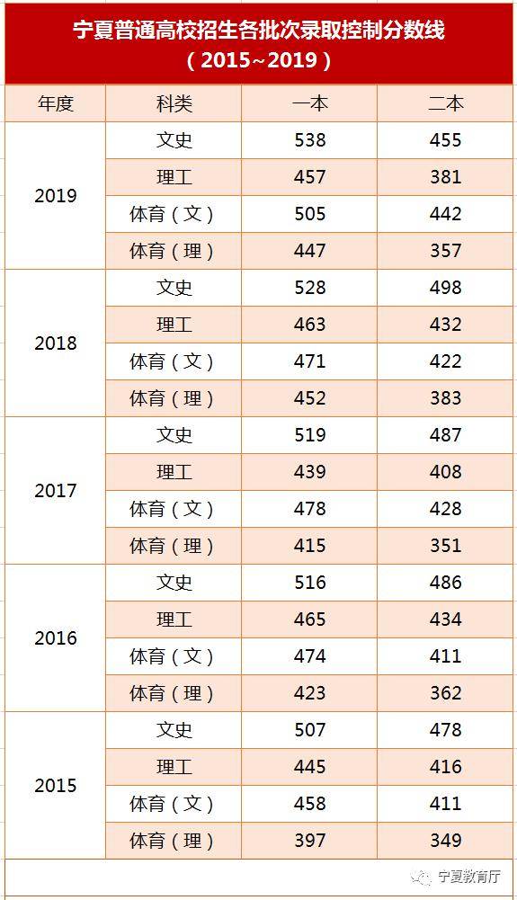 志愿|【头条】2020年宁夏高考分数线出炉！（含所有批次）