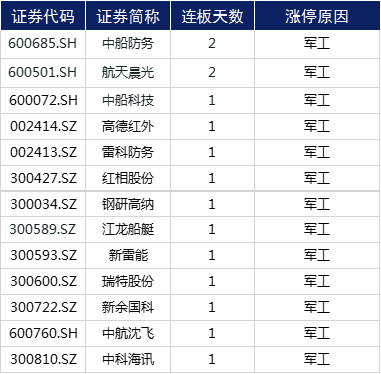 医药|涨停复盘 | 军工板块“热火朝天”，医药行情再度来袭