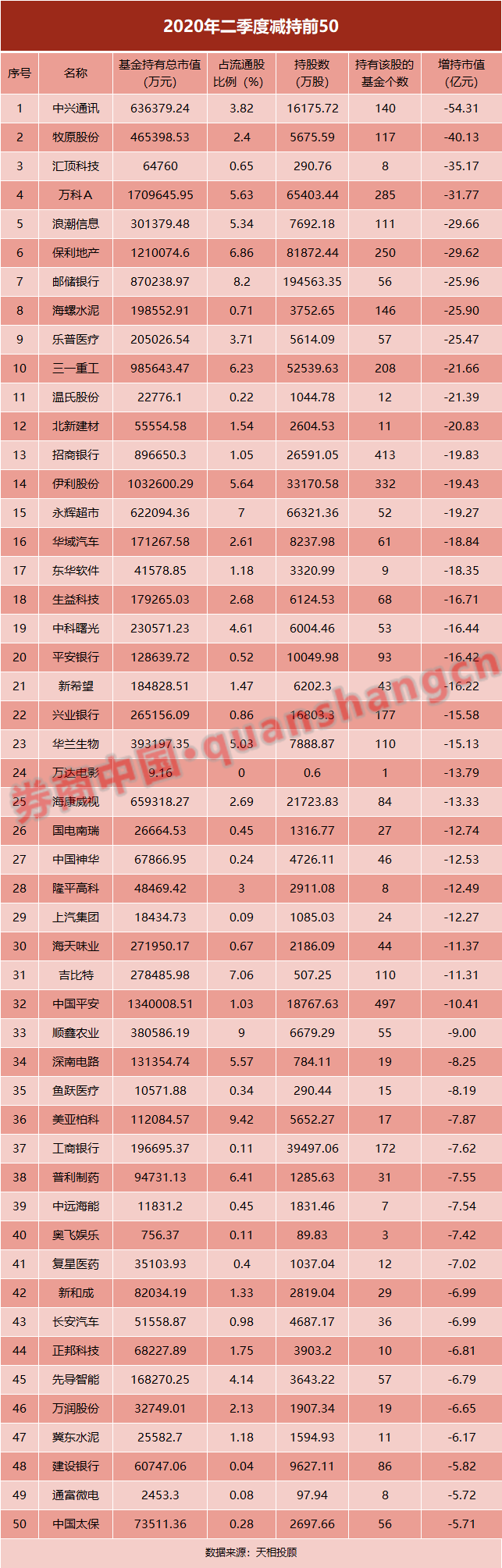 仓位|仓位大曝光！股票基金仓位逼近九成，这三行业包揽十大重仓股！＂日光基＂竟遭大量赎回