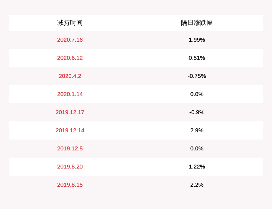 中国籍|奥瑞金：中泰资管5号减持约13万股