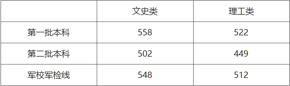 2020年江西专科分数_211分数|南昌大学2020在各省各专业录取最低分/录取人