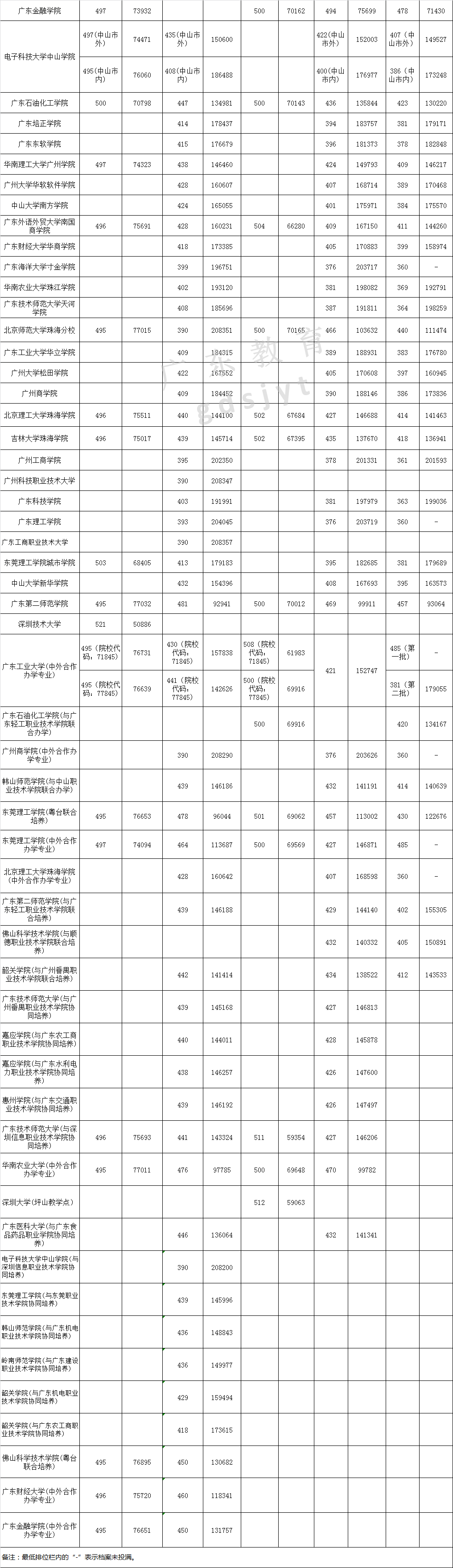 广东省公办专科排行_2020广东文/理专科投档线正式公布!