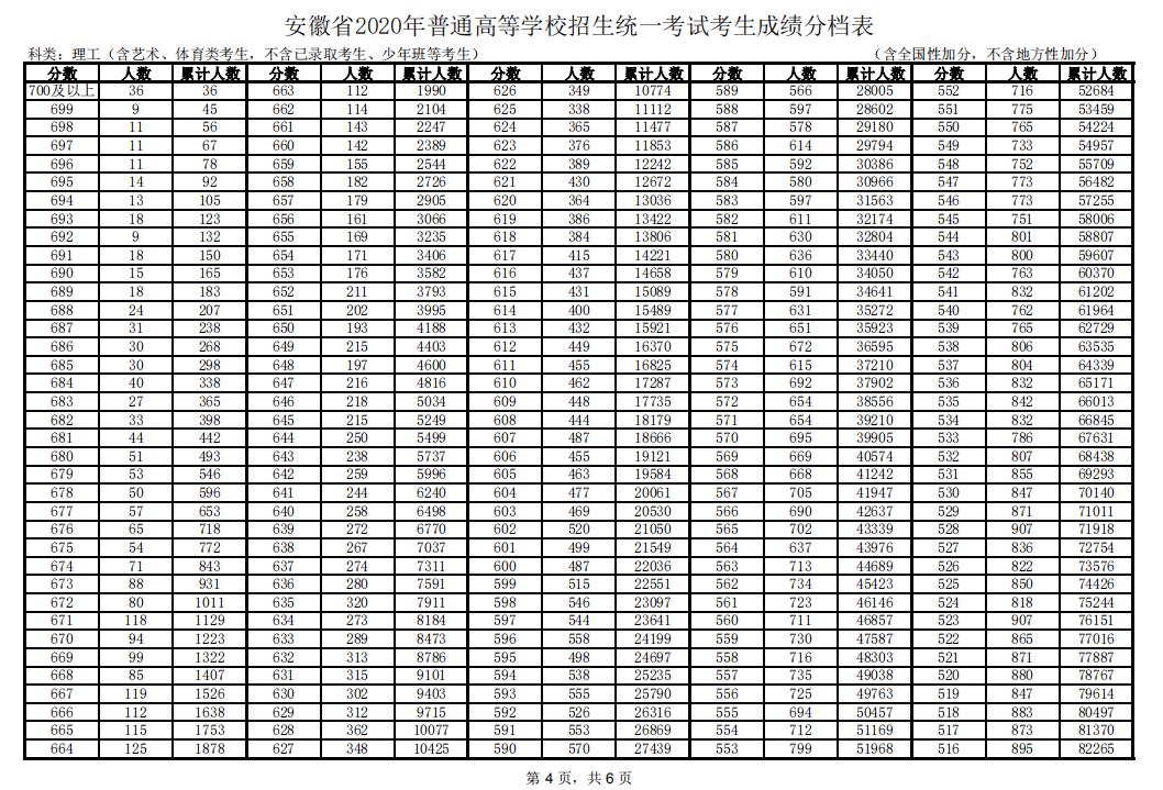 刚刚,淮北高考成绩出炉!文理科第一名分别是.