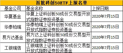 指数|暴涨50%！科创50终于来了 今日将正式发布 实时行情4只ETF已上报