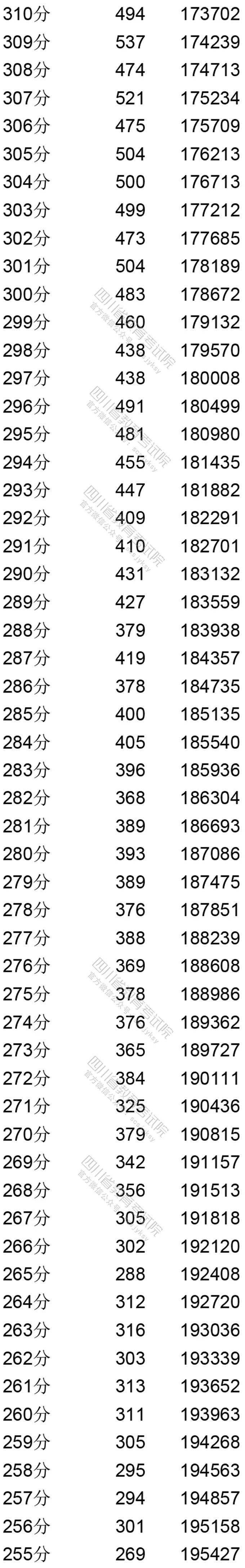 理科|重磅！四川2020年高考成绩分段统计表出炉！你的成绩排多少？