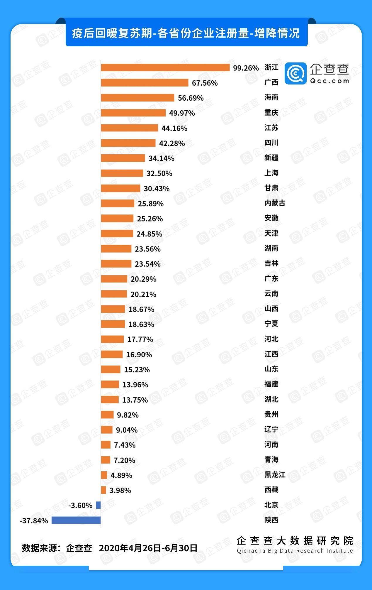 各行各业|企查查疫情企业发展半年报：“保民生”见成效 这些省份在逆袭