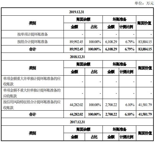 深圳市|科思科技去年营收6.7亿应收账款9亿 现金流一连负3年