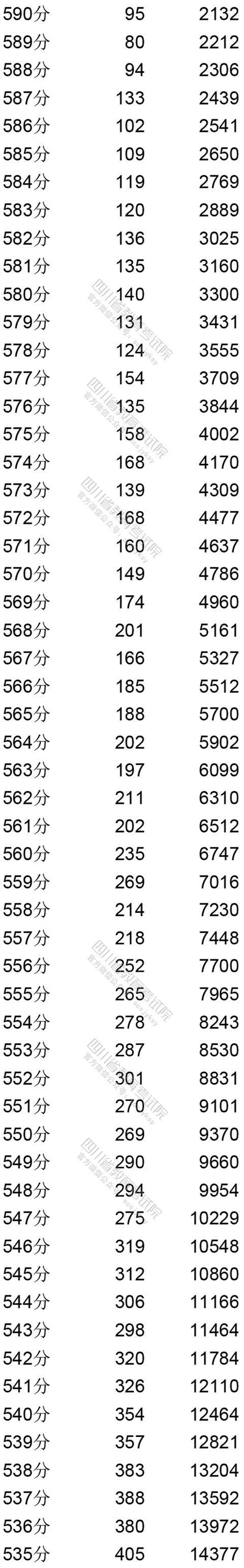 四川省|权威发布！四川省2020年普通高考文、理科成绩分段统计表出炉