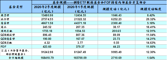 2020公募基金总规模_2020上半年公募基金规模排行榜出炉(附名单)(2)