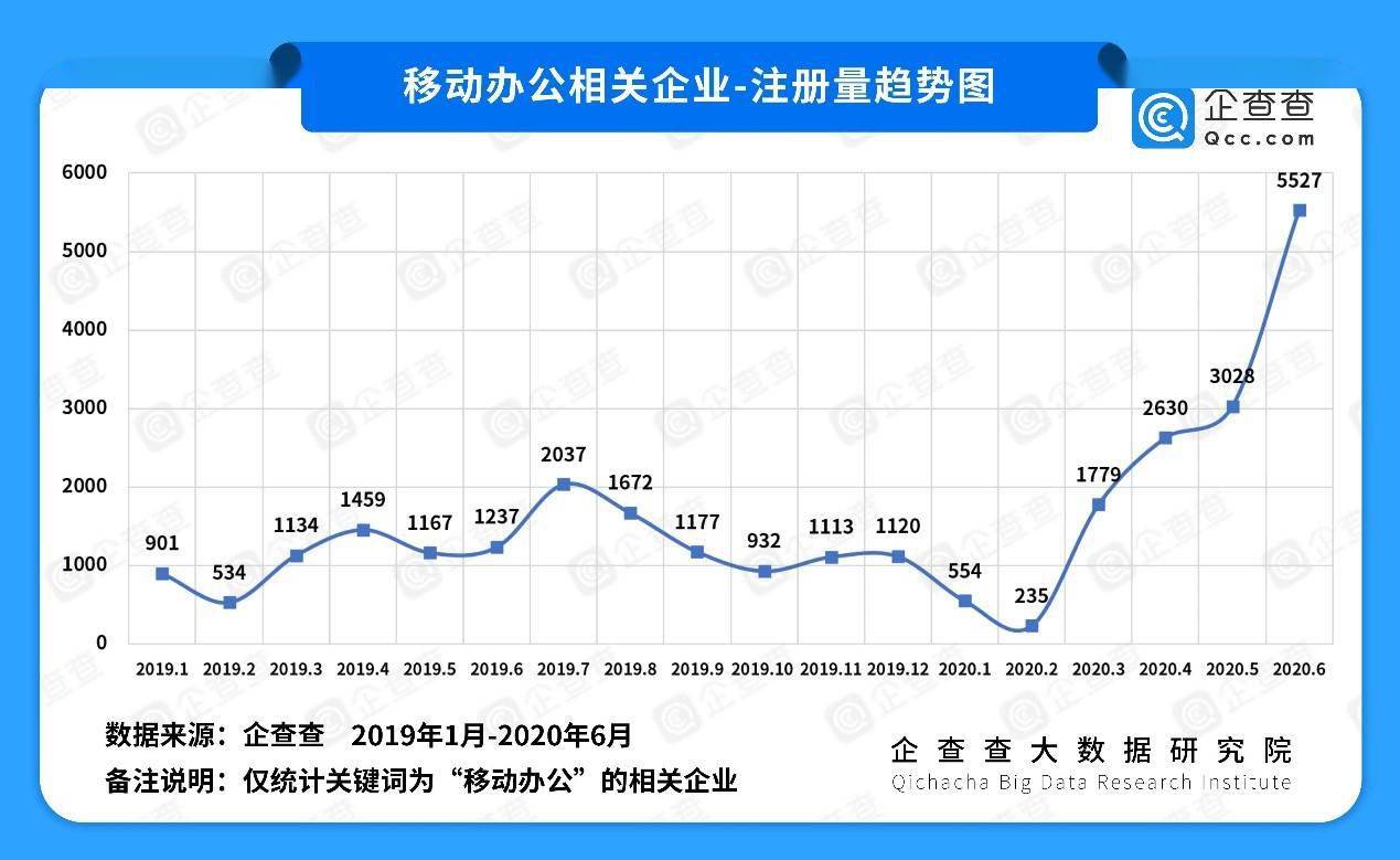 各行各业|企查查疫情企业发展半年报：“保民生”见成效 这些省份在逆袭