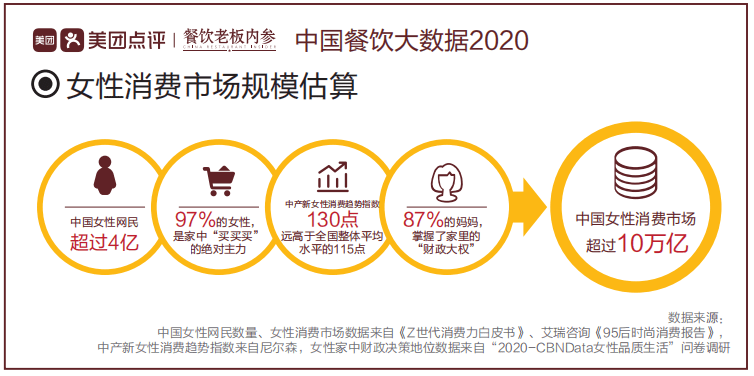 餐饮|美团《中国餐饮大数据2020》：女性消费占比达60%
