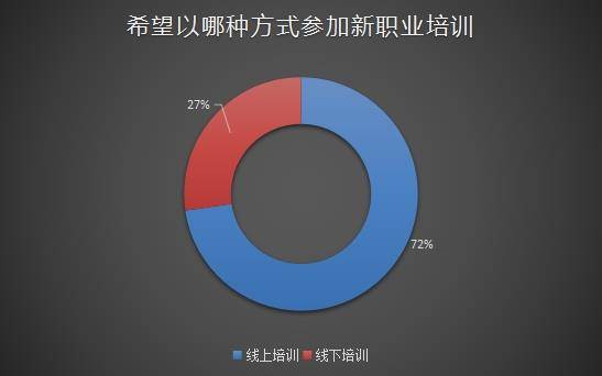 工作|线上学习新职业成主流，想要体验新职业的你想试试吗？