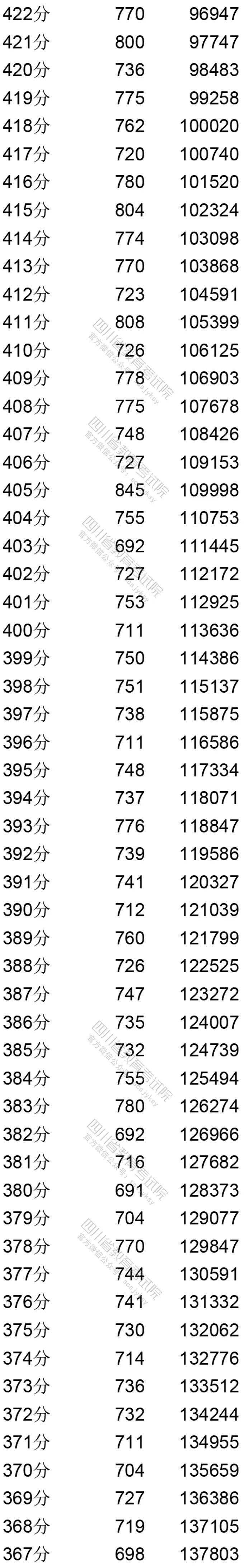 理科|重磅！四川2020年高考成绩分段统计表出炉！你的成绩排多少？