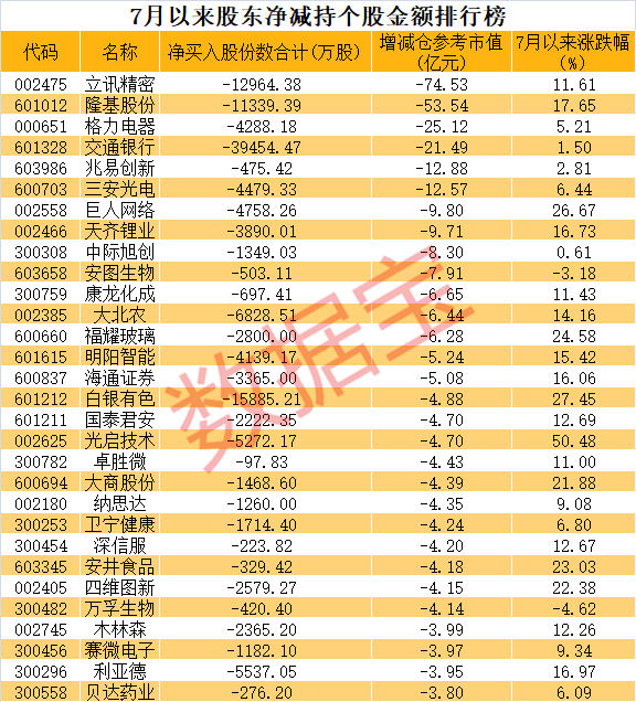 股东|十年60倍科技龙头遭大举套现，基金刚刚加仓超200亿！行业龙头减持名单曝光，千亿减持计划在路上