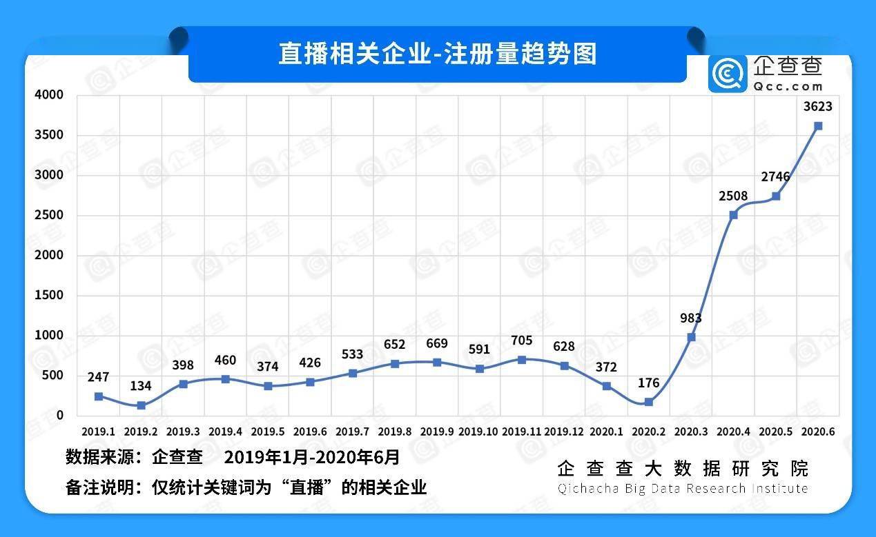 各行各业|企查查疫情企业发展半年报：“保民生”见成效 这些省份在逆袭