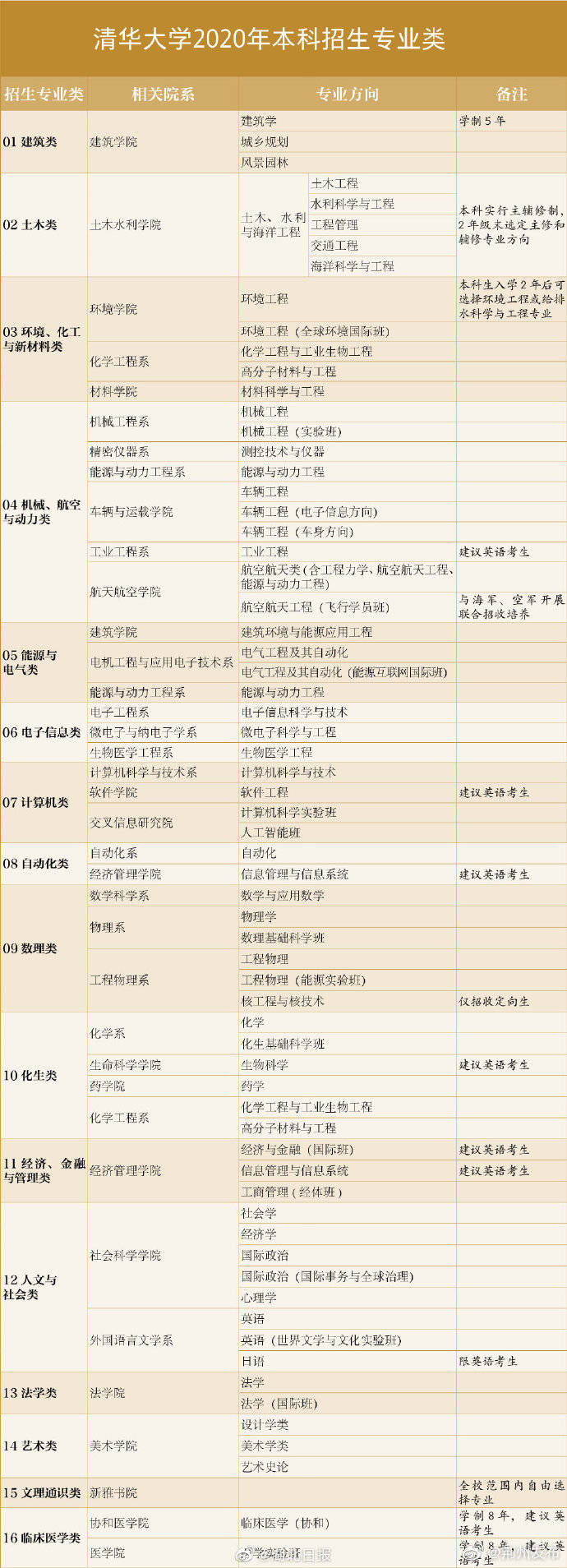 招生|清华大学今年在鄂招生80人
