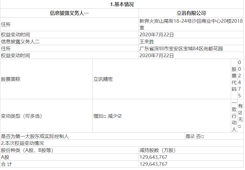 股东|十年60倍科技龙头遭大举套现，基金刚刚加仓超200亿！行业龙头减持名单曝光，千亿减持计划在路上