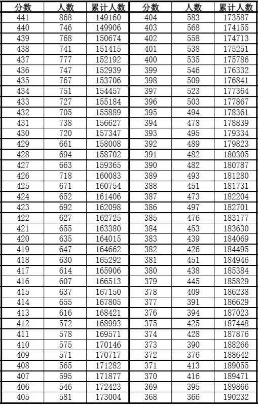 安徽|安徽高考一分一段表发布！