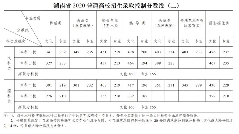 湖南|本科一批文史550理工507！湖南2020普通高校招生录取控制分数线出炉