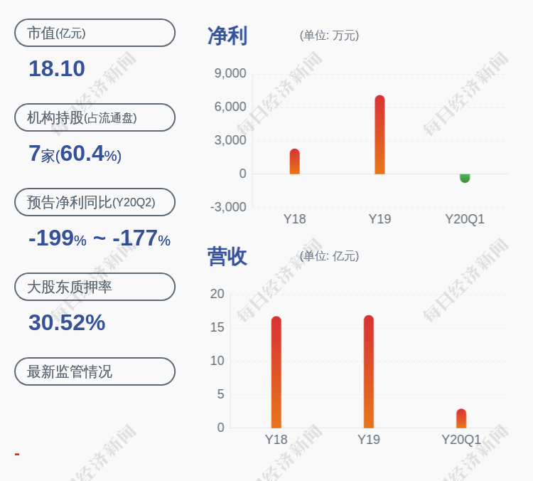 中国|减持！安利股份：香港敏丰减持223.8万股